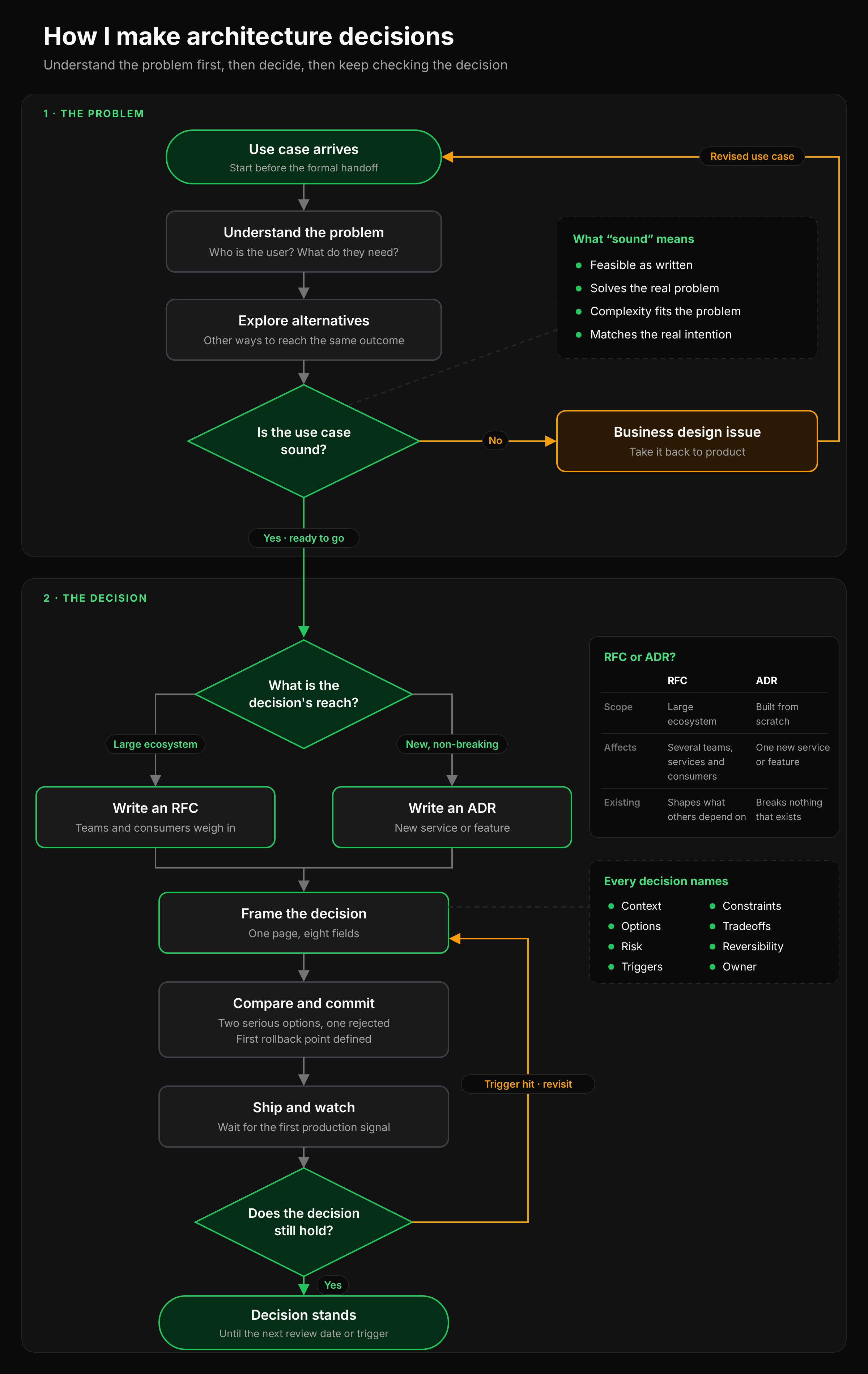 Flowchart of the decision process. Stage one, the problem: a use case arrives, I work to understand the problem, explore alternatives, and check whether the use case is sound. If it isn't, it goes back to product as a business design issue and returns as a revised use case. Stage two, the decision: the reach of the decision picks an RFC or an ADR, then I frame the decision, compare and commit, ship and watch, and check whether the decision still holds. If a trigger is hit, the decision gets reframed. Otherwise it stands until the next review.
