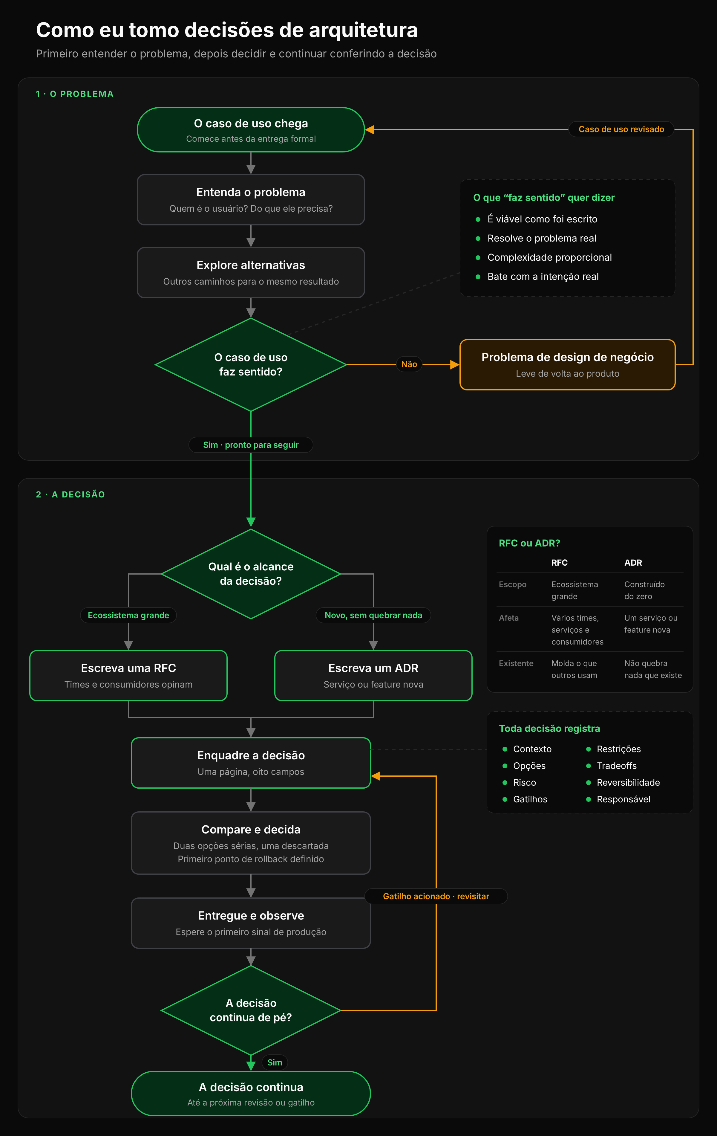 Fluxograma do processo de decisão. Etapa um, o problema: o caso de uso chega, eu procuro entender o problema, exploro alternativas e confiro se o caso de uso faz sentido. Se não faz, ele volta para o produto como problema de design de negócio e retorna como caso de uso revisado. Etapa dois, a decisão: o alcance da decisão define se é uma RFC ou um ADR, depois eu enquadro a decisão, comparo e decido, entrego e observo, e confiro se a decisão continua de pé. Se um gatilho for acionado, a decisão é enquadrada de novo. Se não, ela continua até a próxima revisão.
